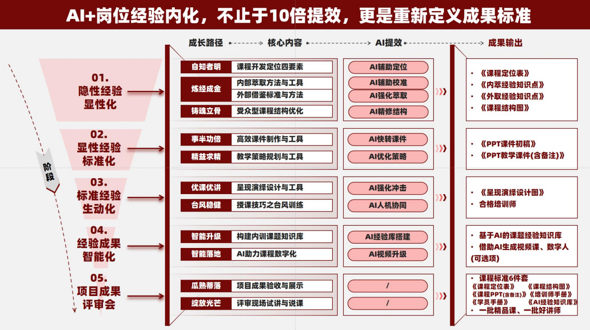 岗位经验内化&trade;AI 版：AI 重构经验传承，让组织经验资产化、课程开发智能化、内训师培养高效化